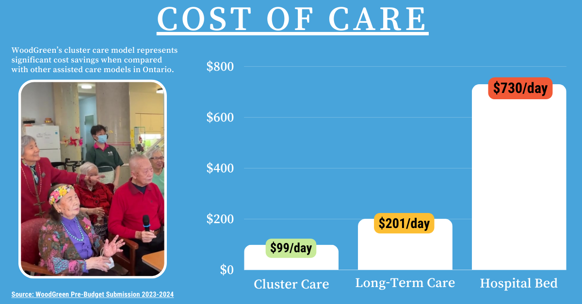 a graph compares the costs of caring for seniors in assisted living, detailing the cost of cluster care as 99 dollars per day