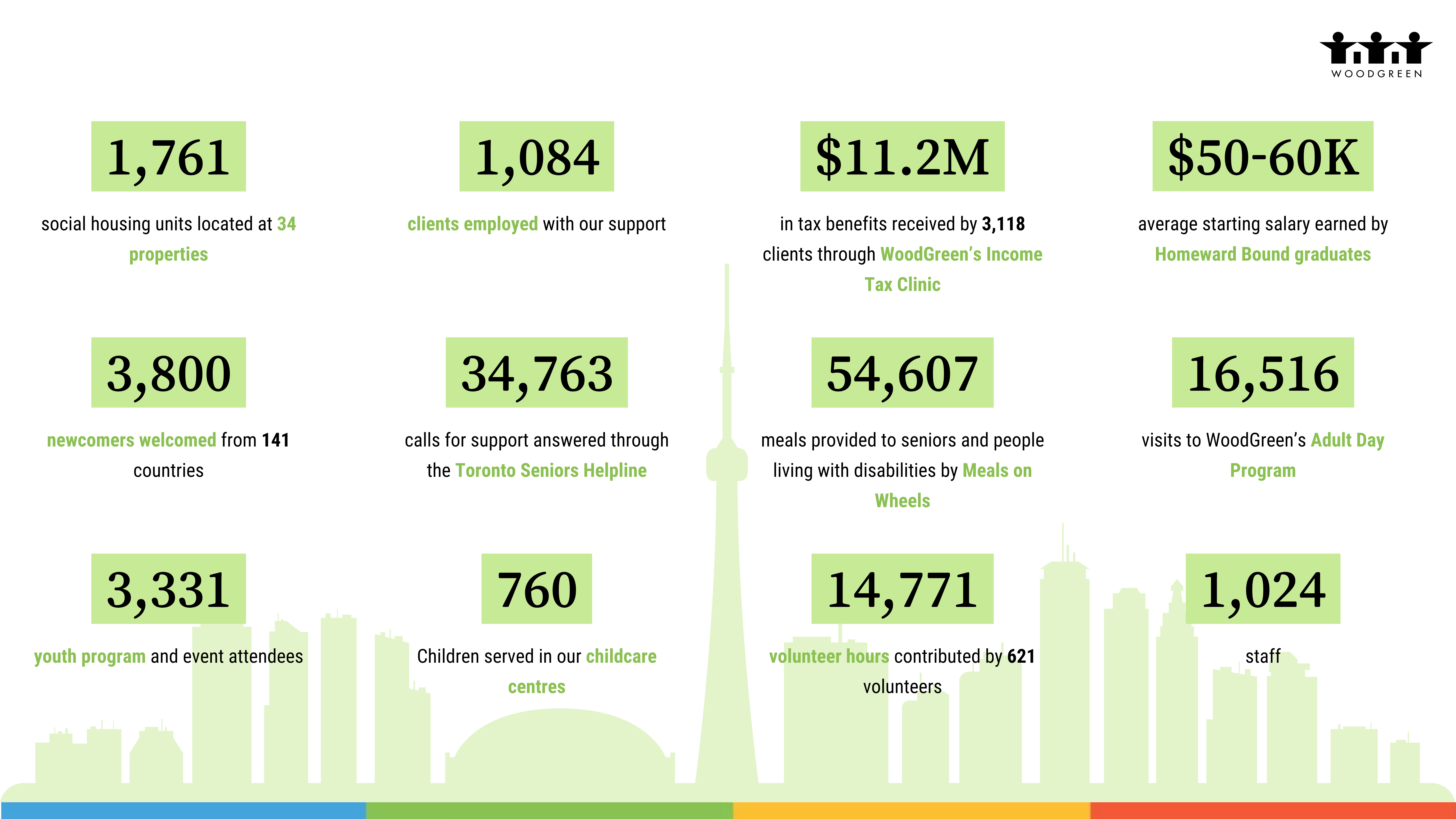 2023-2024 Annual Impact Stats -1,761 social housing units located at 34 properties -1,084 clients employed with our support - $11.2M in tax benefits received by 3,118 clients through WoodGreen’s Income Tax Clinic -$50-60K Average starting salary earned by Homeward Bound graduates - 3,800 ​ Newcomers welcomed from 141 countries - 34,763 Calls for support answered through the Toronto Seniors Helpline -54,607 Meals provided to seniors and people living with disabilities by Meals on Wheels - 16,516 Visits to WoodGreen’s Adult Day Program - 3,331 Youth program and event attendees - 760 Children served in our childcare centres - 14,771 volunteer hours contributed by 621 volunteers - 1,024 staff 