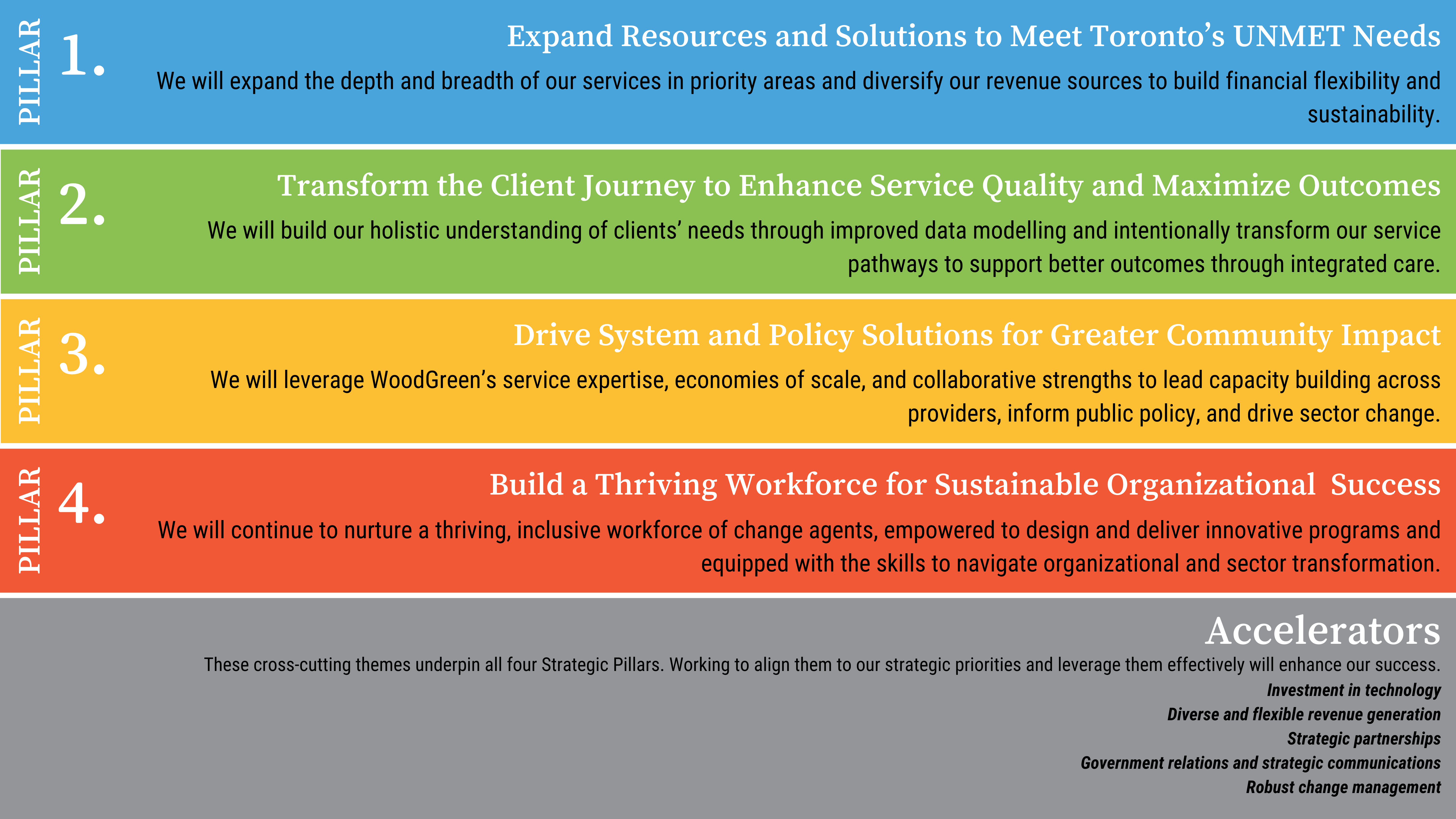 WoodGreen's Strategic Plan Pillars Pillar 1: Expand Resources and Solutions to Meet Toronto’s UNMET Needs Pillar 2: Transform the Client Journey to Enhance Service Quality and Maximize Outcomes Pillar 3: Drive System and Policy Solutions for Greater Community Impact Pillar 4: Build a Thriving Workforce for Sustainable Organizational Success Accelerators These cross-cutting themes underpin all four Strategic Pillars. Working to align them to our strategic priorities and leverage them effectively will enhance our success. Investment in technology Diverse and flexible revenue generation Strategic partnerships Government relations and strategic communications Robust change management